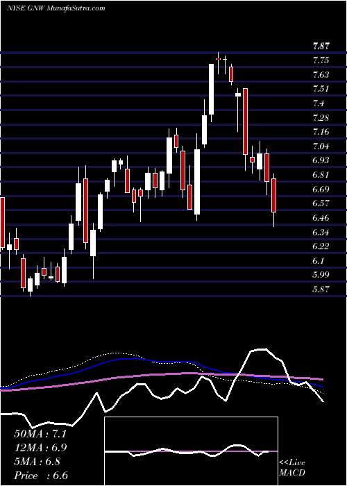  weekly chart GenworthFinancial