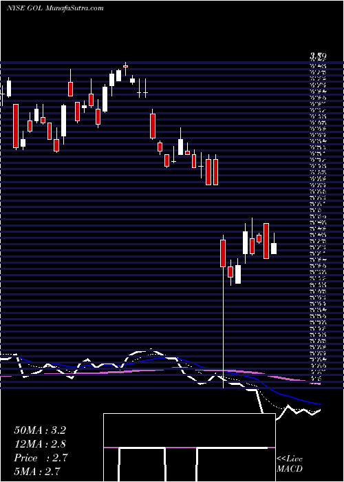  Daily chart Gol Linhas Aereas Inteligentes S.A.