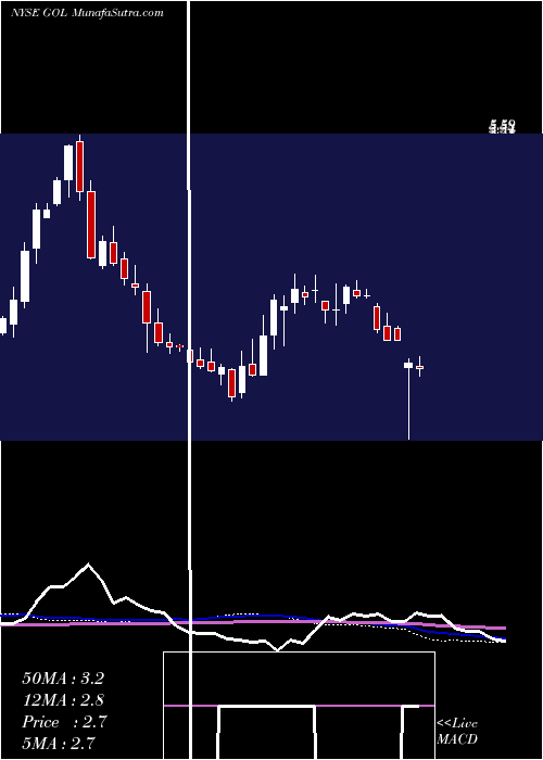  weekly chart GolLinhas