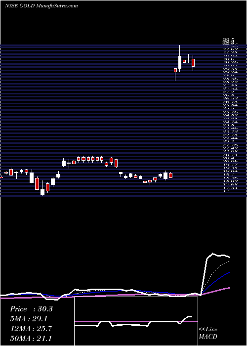  Daily chart BarrickGold