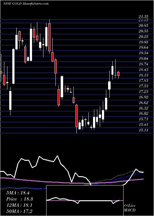  weekly chart BarrickGold