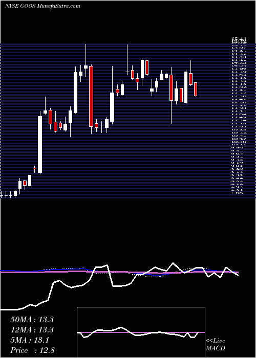  weekly chart CanadaGoose