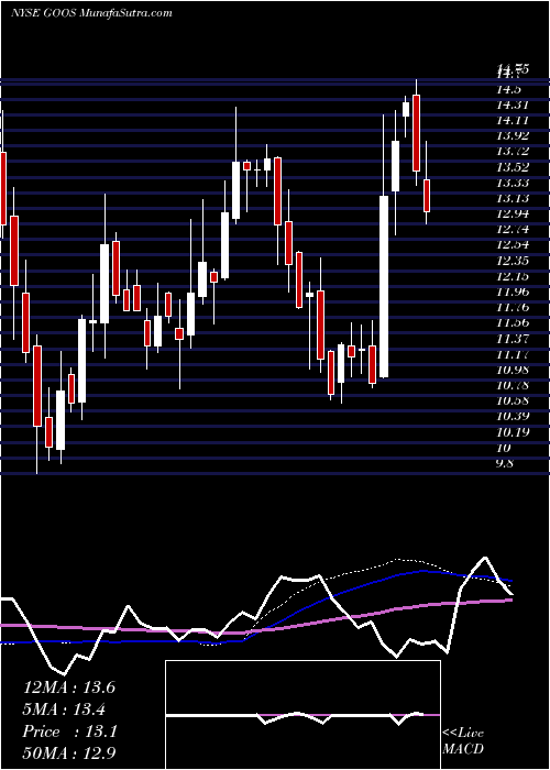  weekly chart CanadaGoose