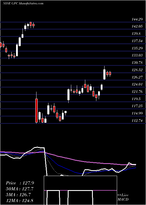  Daily chart Genuine Parts Company