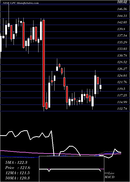  weekly chart GenuineParts