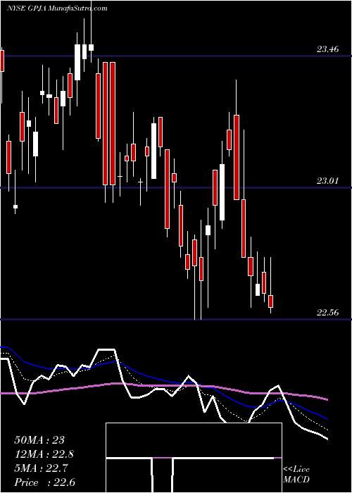  Daily chart GeorgiaPower
