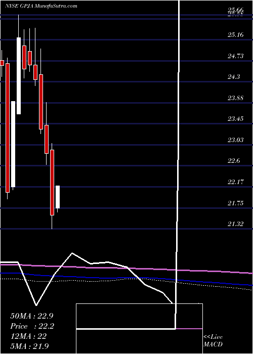  monthly chart GeorgiaPower