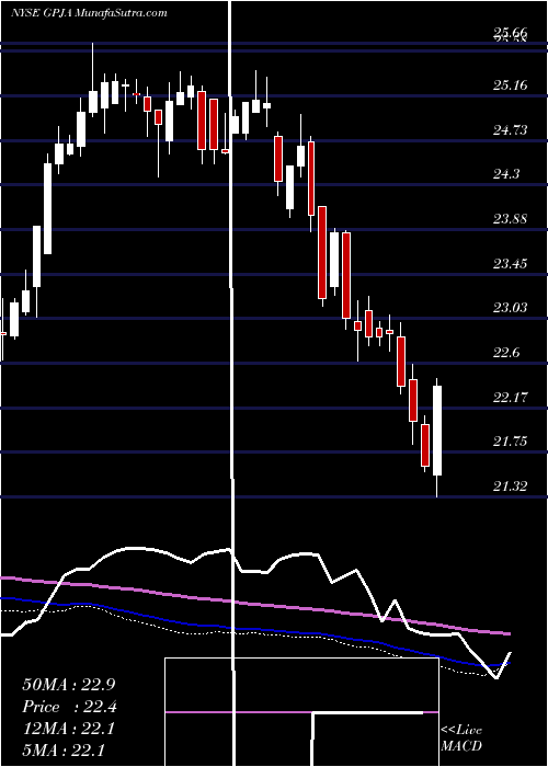  weekly chart GeorgiaPower