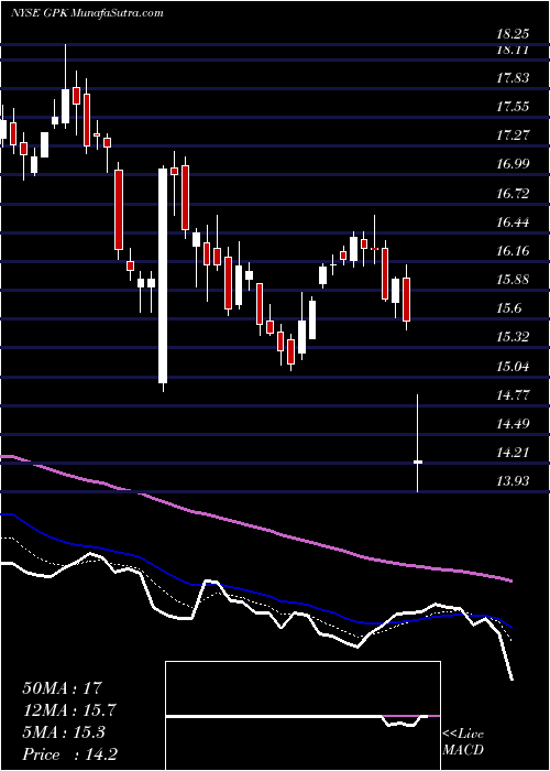  Daily chart GraphicPackaging