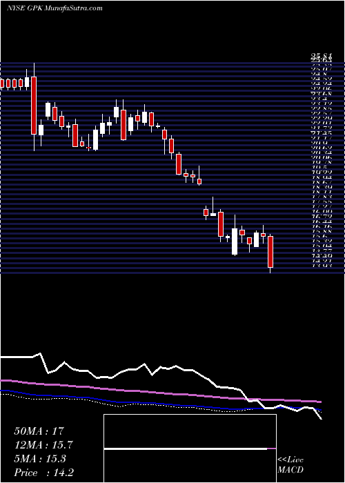  weekly chart GraphicPackaging