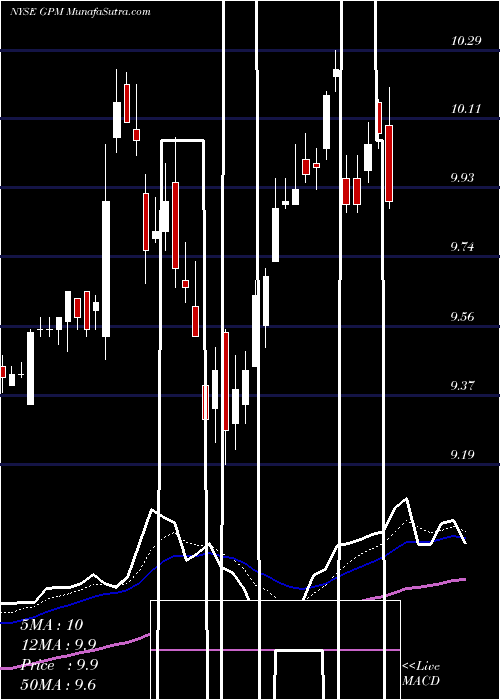  Daily chart Guggenheim Enhanced Equity Income Fund