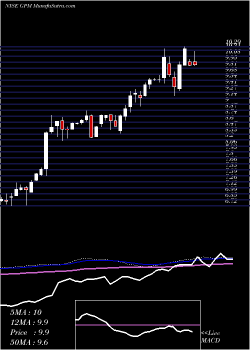  weekly chart GuggenheimEnhanced