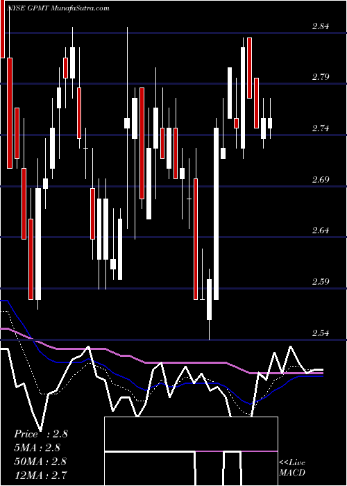 Daily chart GranitePoint
