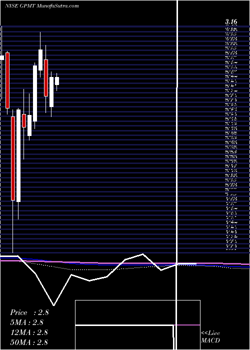  monthly chart GranitePoint