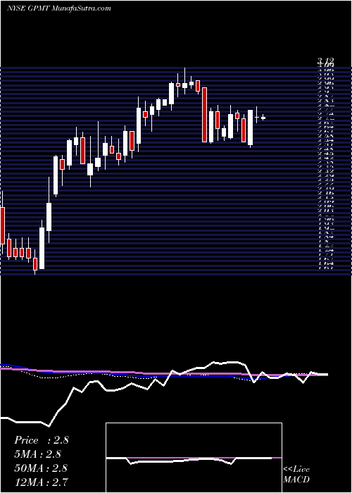  weekly chart GranitePoint