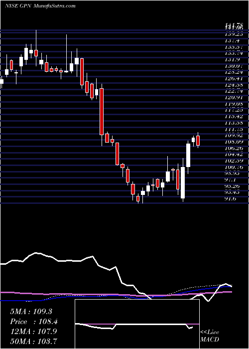  weekly chart GlobalPayments