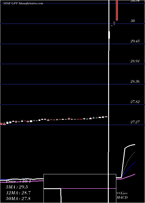  Daily chart GramercyCapital