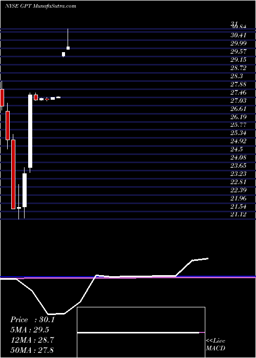  monthly chart GramercyCapital