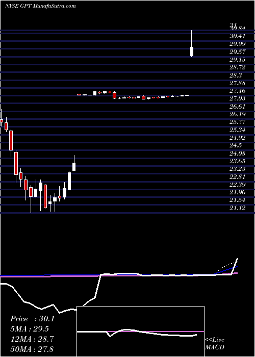  weekly chart GramercyCapital