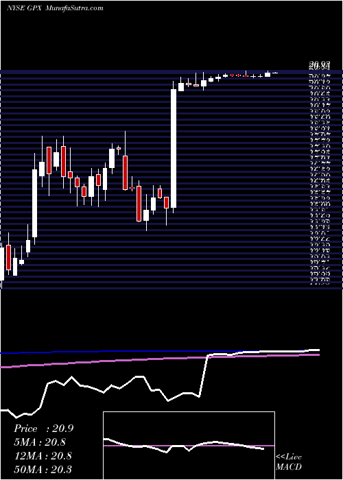  weekly chart GpStrategies
