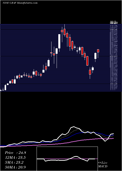  Daily chart Graf Industrial Corp.