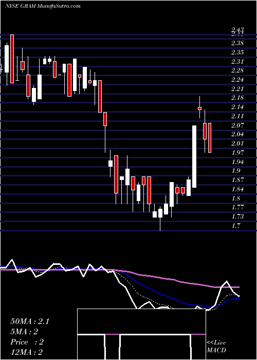  Daily chart Grana Y Montero S.A.A.