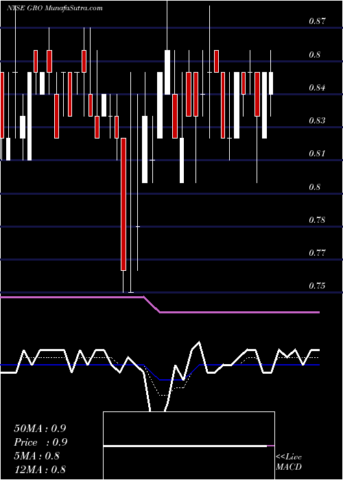  Daily chart Agria Corp