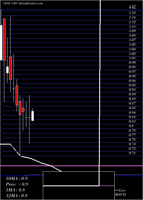  monthly chart AgriaCorp