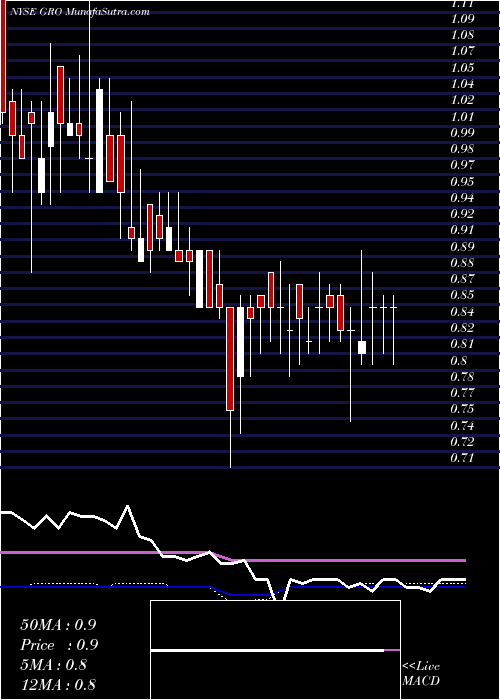  weekly chart AgriaCorp