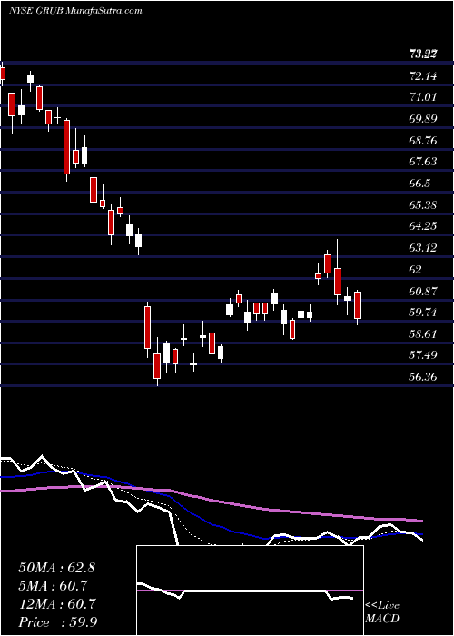  Daily chart GrubHub Inc.