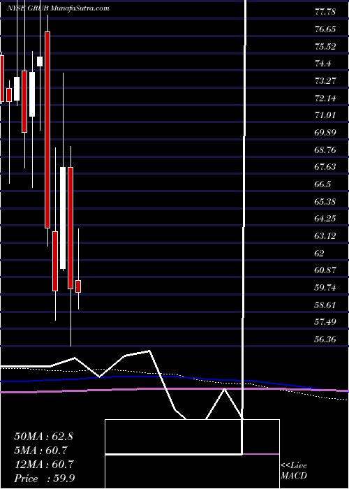  monthly chart GrubhubInc