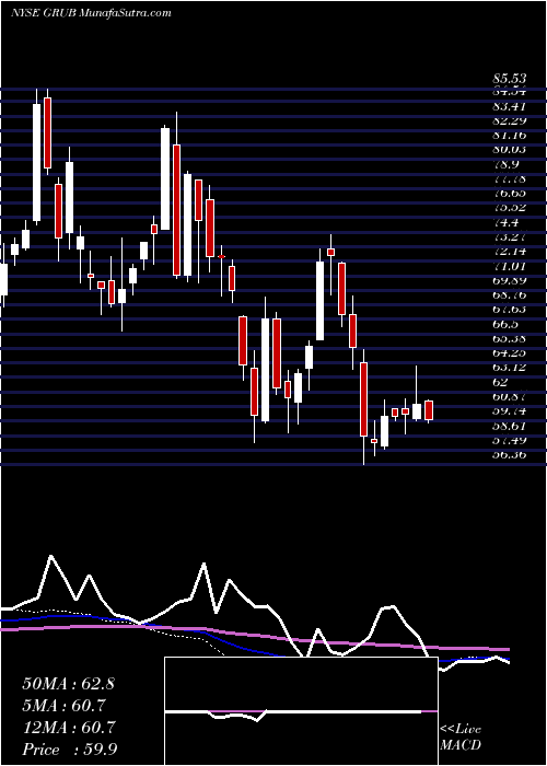  weekly chart GrubhubInc