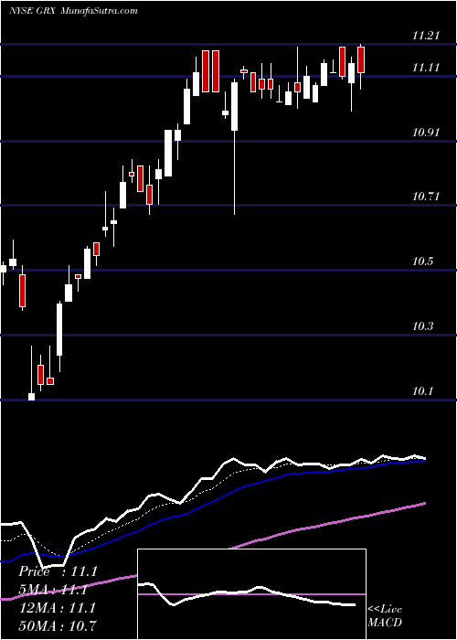  Daily chart The Gabelli Healthcare & Wellness Trust