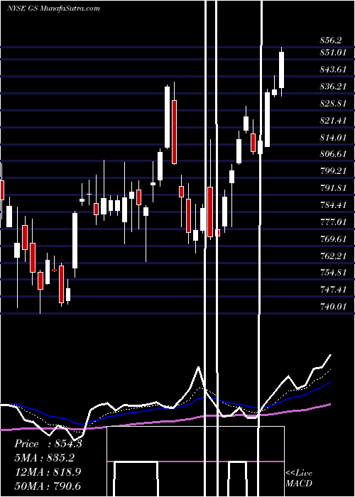  Daily chart Goldman Sachs Group, Inc. (The)