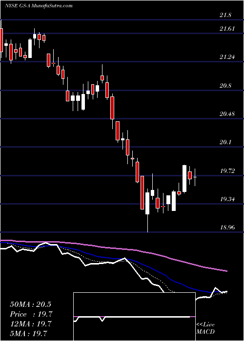  Daily chart Goldman Sachs Pfd