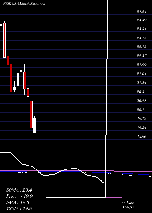  monthly chart GoldmanSachs