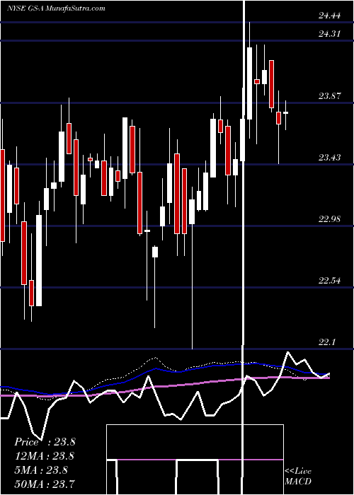  weekly chart GoldmanSachs