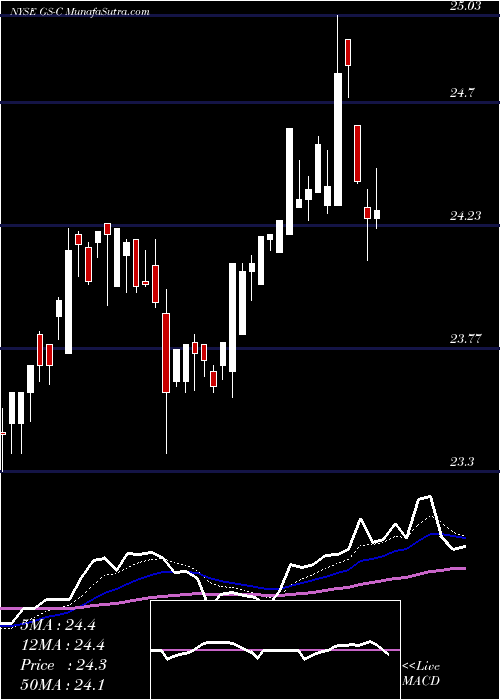  Daily chart GoldmanDep