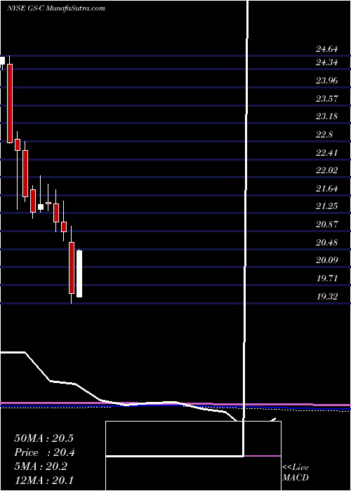  monthly chart GoldmanDep