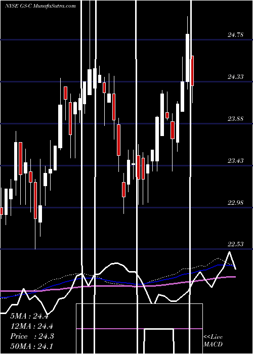  weekly chart GoldmanDep