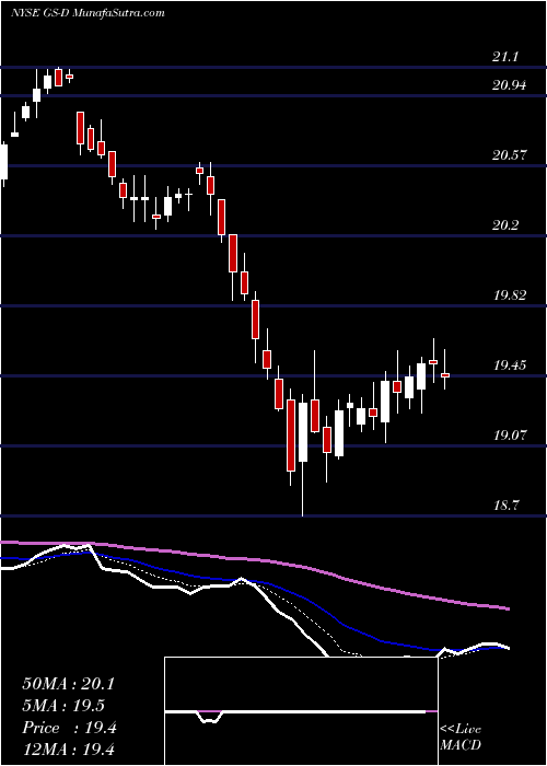  Daily chart GoldmanSachs