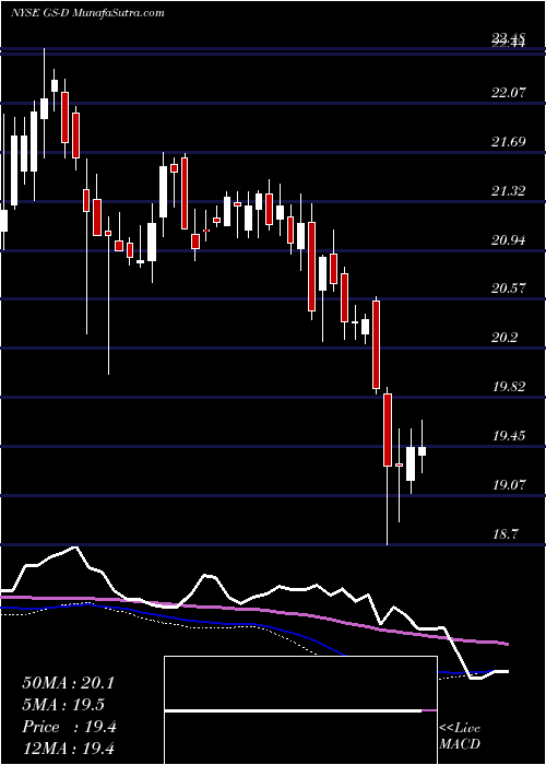  weekly chart GoldmanSachs