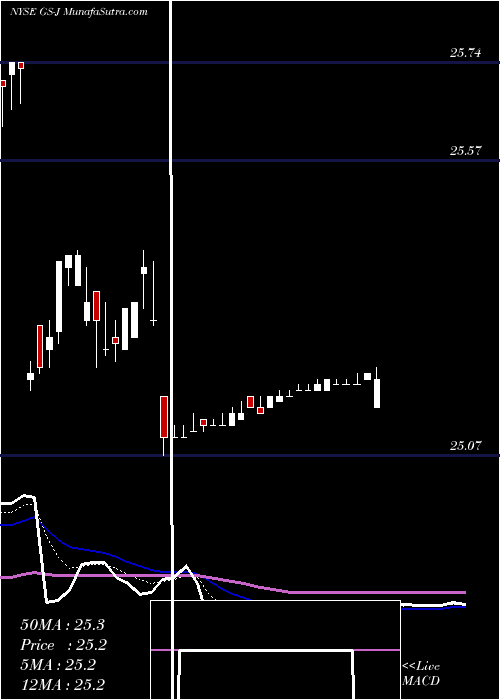  Daily chart GoldmanSachs