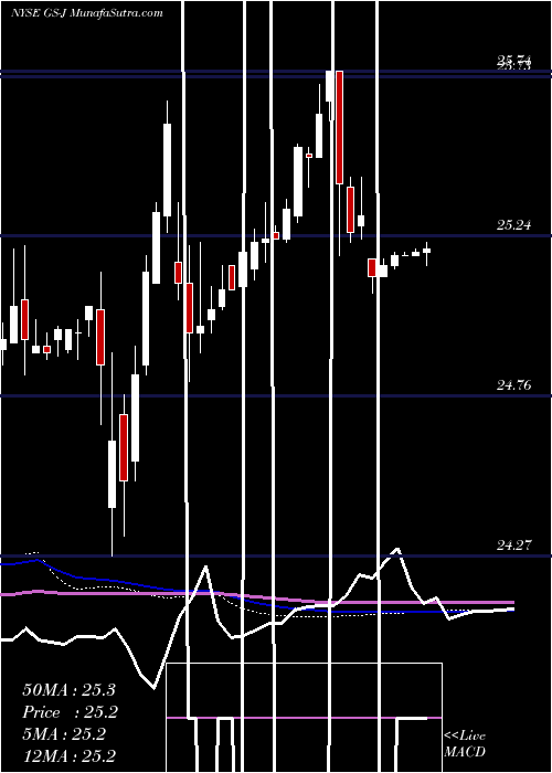  weekly chart GoldmanSachs