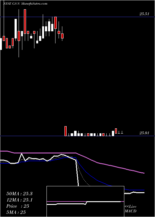 Daily chart GoldmanSachs