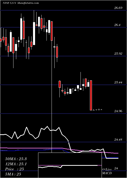  weekly chart GoldmanSachs