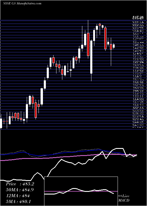  weekly chart GoldmanSachs