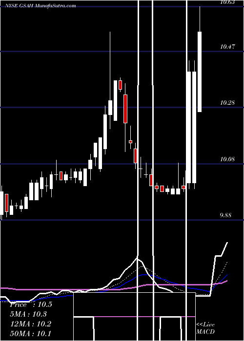  Daily chart GS Acquisition Holdings Corp.