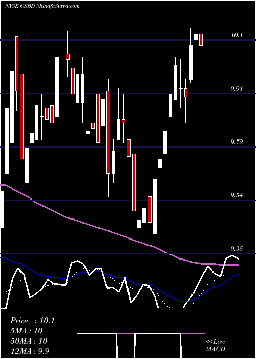  Daily chart GoldmanSachs
