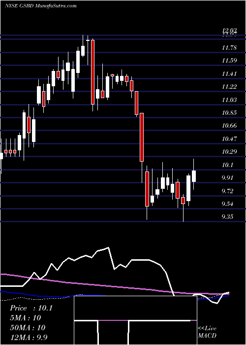  weekly chart GoldmanSachs